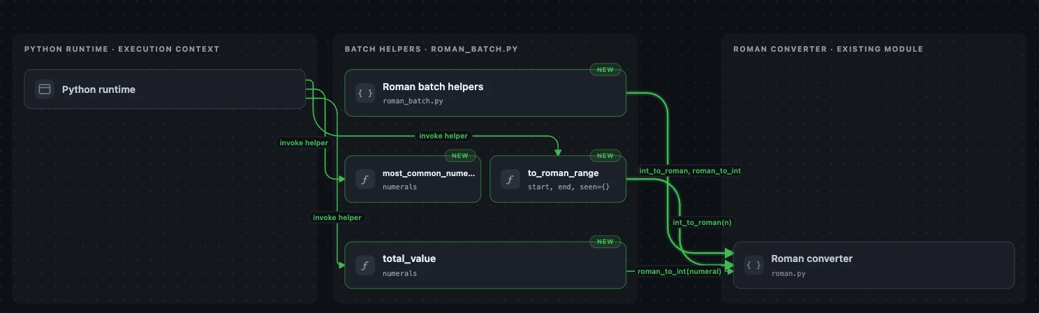Skuggi PR Lens architecture map for PR 178: four new batch helpers in roman_batch.py, invoked from the Python runtime and calling the existing Roman converter, new elements outlined in green.